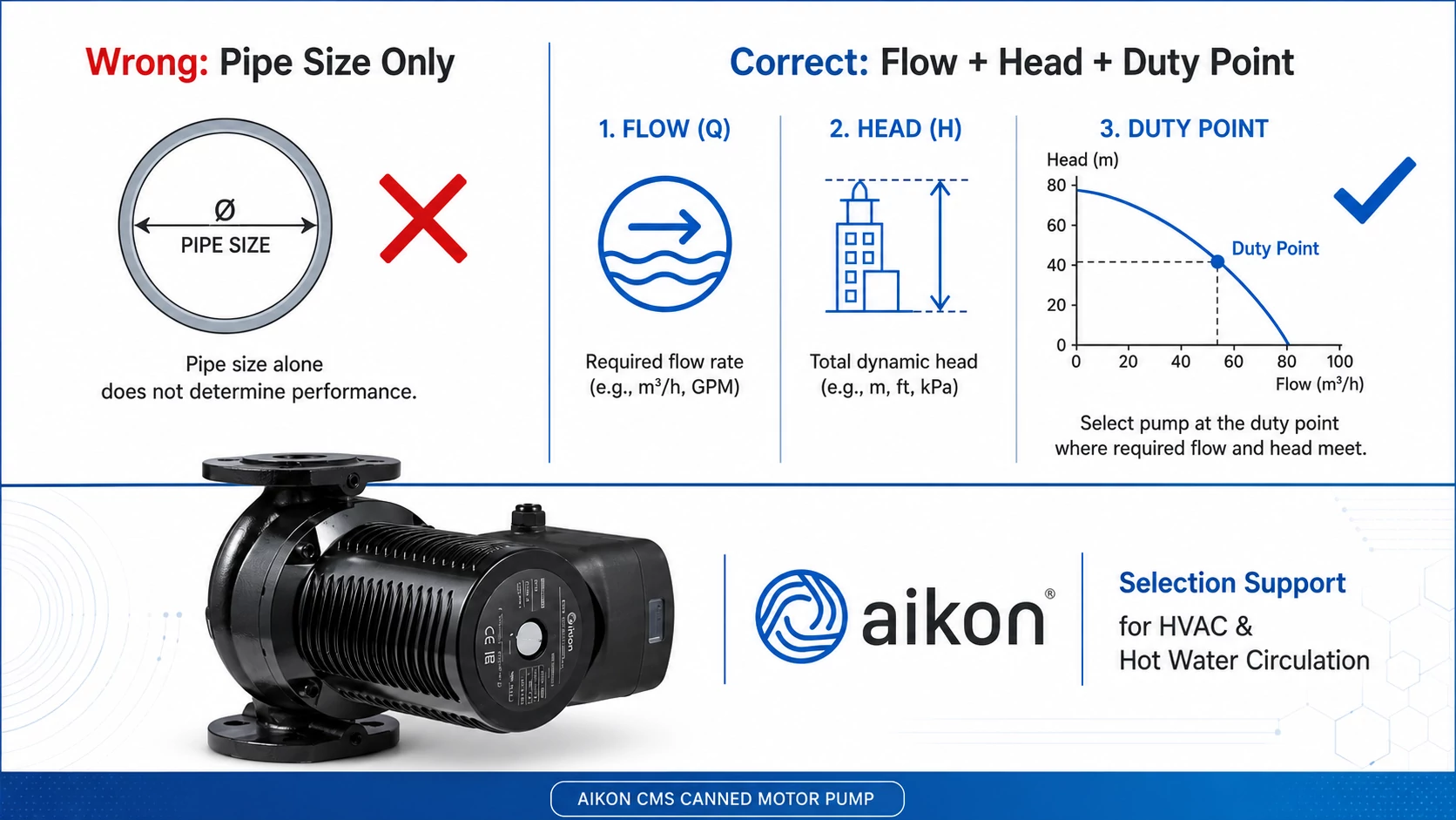 Circulation Pump Selection: Choose by Flow and Head, Not Pipe Size